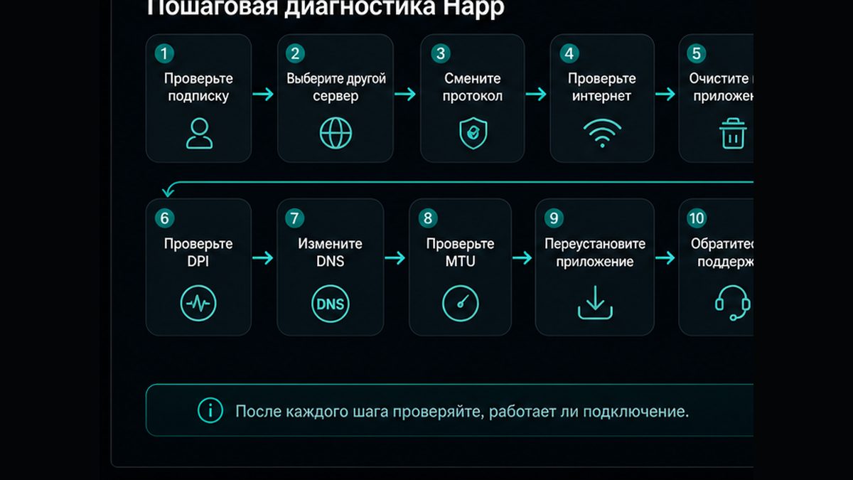 Иллюстрация: Что делать, если Happ не работает: пошаговая диагностика